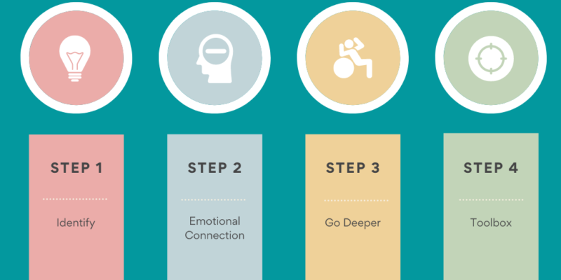 Four steps to process traumatic experiences